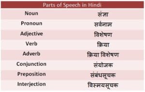 Parts of Speech in Hindi : Definition, Rules and Examples (भाषा के भेद)