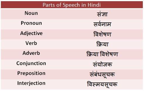 Parts of Speech in Hindi : Definition, Rules and Examples