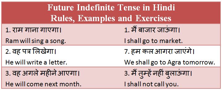 Future Indefinite Tense in Hindi - Rules, Examples and Exercises