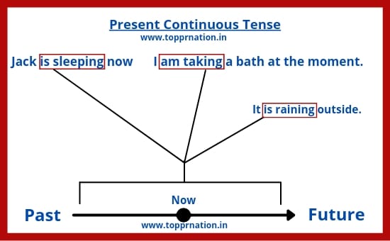 Present Continuous Tense in Hindi - Rules, Examples and Exercises