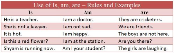 Use of Is, Am, Are in Hindi - Meaning, Rules, Examples and Exercises