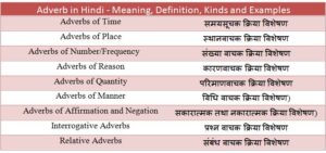 Adverb in Hindi - Meaning, Definition, Kinds and Examples